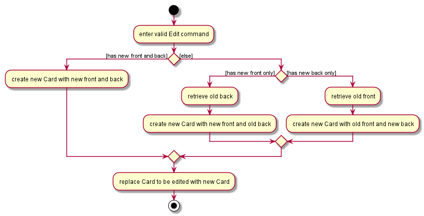 EditCardActivityDiagram